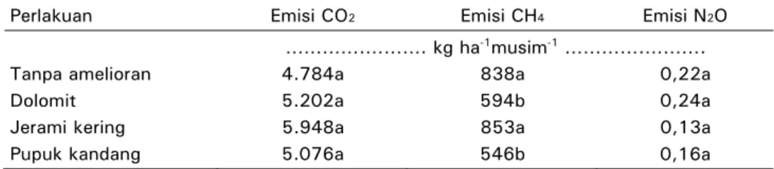 Table 2. Emission of CO 2 , CH 4 , and N 2 O from four ameliorant at DS 2008  Perlakuan Emisi CO2  Emisi CH4  Emisi N2O     ………….………