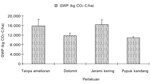 Gambar 1.  GWP dari empat perlakuan amelioran pada MK 2008  Figure 1.    GWP from four ameliorant at DS 2008 