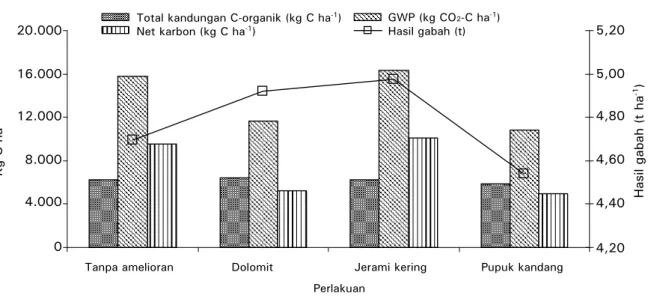 Gambar 3.  Kandungan C-organik tanaman padi, GWP dan net karbon dari empat perlakuan  amelioran pada MK 2008 