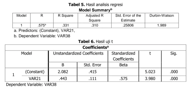 Tabel 5. Hasil analisis regresi  Model Summary b