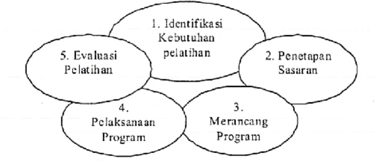 Gambar 1: Model Konsep Sistem Pelatihan 