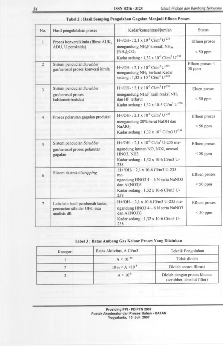 Tabel 3 : Batas Ambang Gas Keluar Proses Yang Diizinkan Kategori