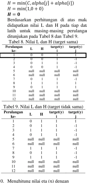 Tabel 6. Hasil error pada data ke-j  Perulangan  ke-  Data ke-j  f(x)  yj  Ej  1  3  0  1  -1  2  6  0  -1  1  3  6  -1  -1  6.69E-12  4  5  -0,11014  -1  0.88986 