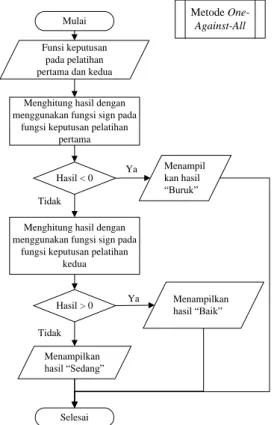 Tabel 17. Nilai Alpha dan Bias Optimal  Pelatihan Pertama  Alpha 1  0  Alpha 2  1  Alpha 3  0  Alpha 4  1  Alpha 5  1  Alpha 6  1  bias  0,126492264 