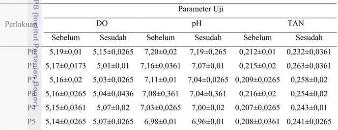 Tabel 8 Pengujian kualitas air pada pemingsanan ikan nila dengan ACP 