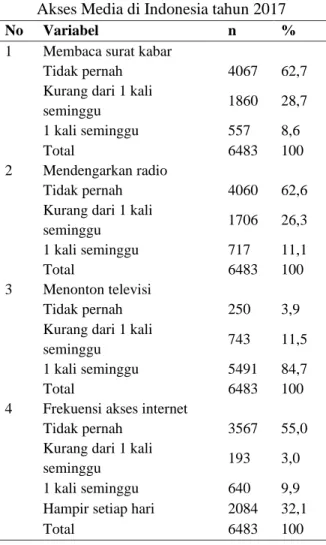 Tabel 1. Distribusi Responden Berdasarkan  Imunisasi Dasar di Indonesia tahun 2017 