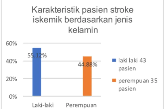 Gambar  1.  menjelaskan  bahwa  karakteristik pasien berdasarkan jenis kelamin,  yaitu  kategori  laki-laki  terdiri  dari  43  pasien  (55,12%)  dan  kategori  perempuan  terdiri  dari  35  pasien  (44,87%)