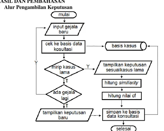 Gambar 2. Alur Pengambilan Keputusan Case Based Reasoning   Cara kerja dari alur pengambilan keputusan penyakit paru adalah sebagai berikut : 