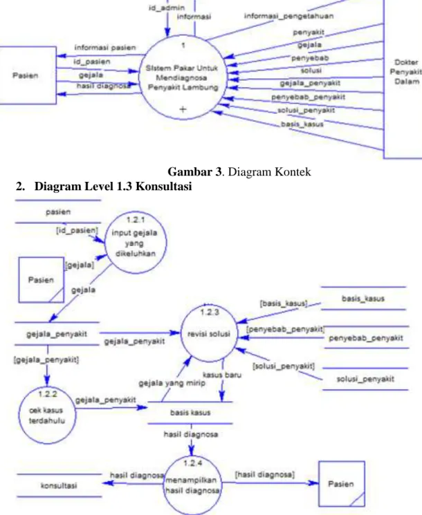 Gambar 4. Diagram Level 1.3 Konsultasi 