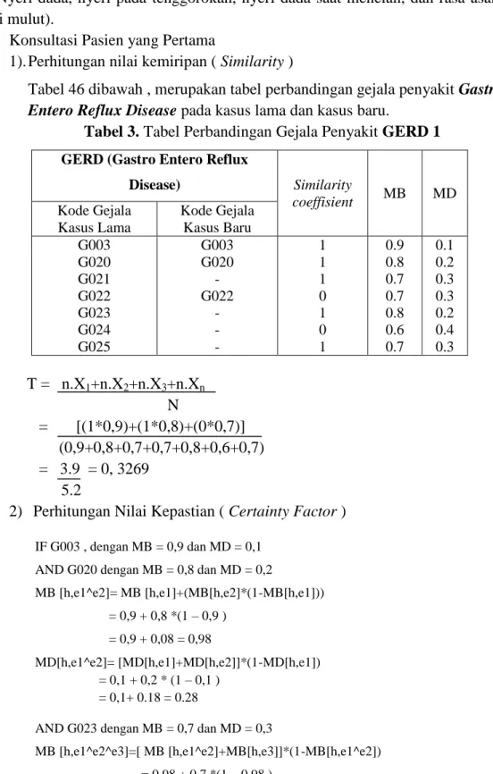 Tabel 46 dibawah , merupakan tabel perbandingan gejala penyakit Gastro  Entero Reflux Disease pada kasus lama dan kasus baru