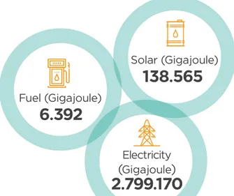 Tabel berikut menunjukkan konsumsi energi di  seluruh daerah operaisonal XL Axiata – energi  listrik dihitung berdasarkan pengukuran meter PLN,  sedangkan bahan bakar dan diesel dihitung dalam  satuan liter.