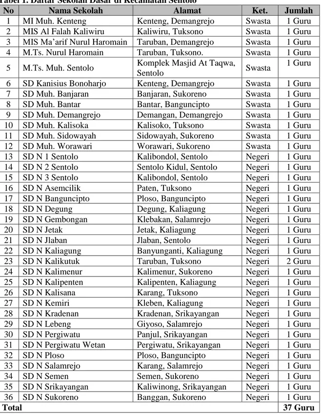 Tabel 1. Daftar Sekolah Dasar di Kecamatan Sentolo 