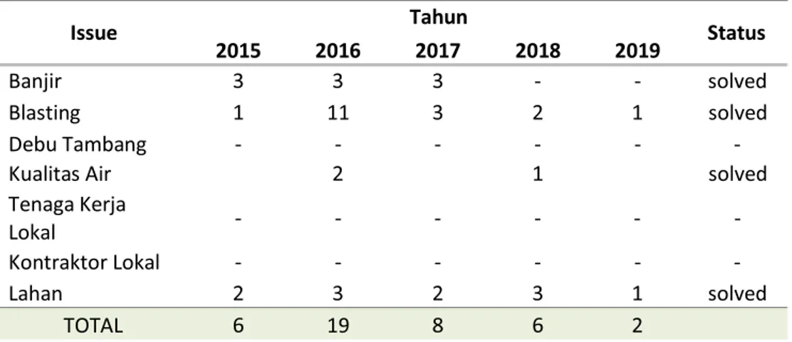 Tabel 2. Data community feedback system 2015-2019 KPC 
