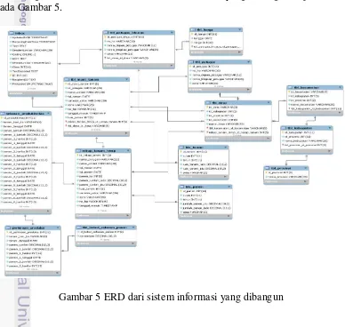Gambar 5 ERD dari sistem informasi yang dibangun 