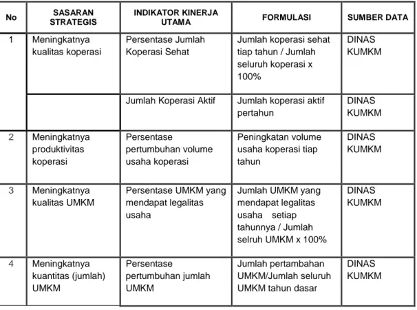 Tabel 5.1   Indikator Kinerja Utama Dinas Koperasi dan UMKM Kabupaten  Rokan Hilir 
