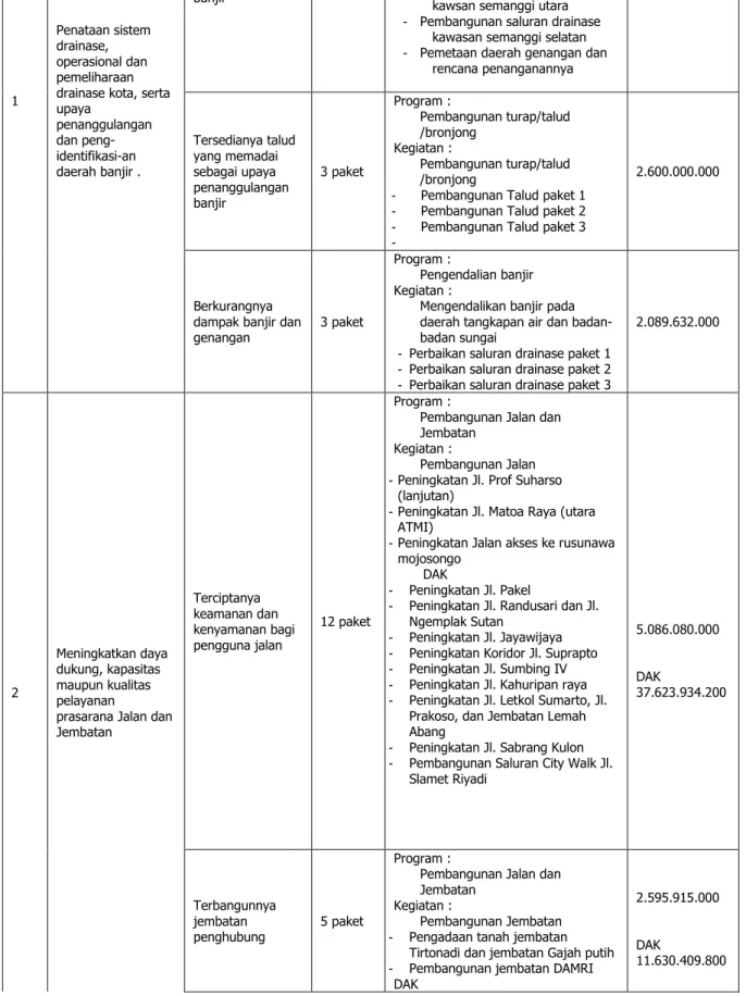 Tabel 2.1 Perjanjian Kinerja Dinas Pekerjaan Umum Kota Surakarta awal Tahun 2016 