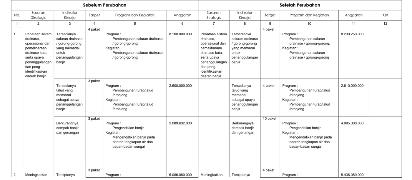 Tabel 2.3  Perbandingan Perjanjian Kinerja Dinas Pekerjaan Umum Kota Surakarta Tahun 2016 