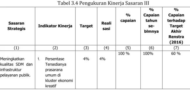 Tabel 3.4 Pengukuran Kinerja Sasaran III 