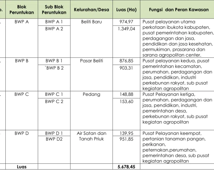 Tabel 7.2 Rencana Sistem Pengembangan Bagian   Wilayah Perkotaan Muara Beliti 