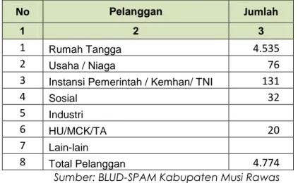 Tabel 7.5 Data Pelayanan BLUD-SPAM Kabupaten Musi Rawas 