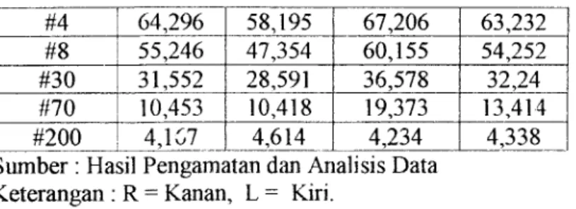 Tabel 5.14 Hasil Analisis Saringan Agregat Sampel Uji Daerah Selatan Setelah Diekstraksi