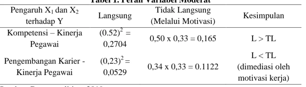 Tabel 1. Peran Variabel Moderat  Pengaruh X 1  dan X 2 