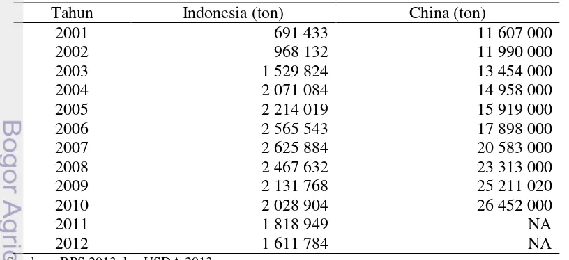 Tabel 4 Perbandingan Produksi Jeruk Indonesia dan China 
