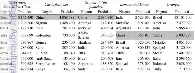 Tabel 6 Sepuluh Negara Produsen Lima Varietas Jeruk Tertinggi di Dunia Tahun 