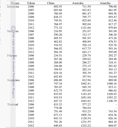 Tabel 10 Perbandingan Harga Jeruk Impor China dengan Jeruk Impor Australia dan Amerika di Negara ASEAN-5 pada Tahun 2006-2012 (US$/Ton) 