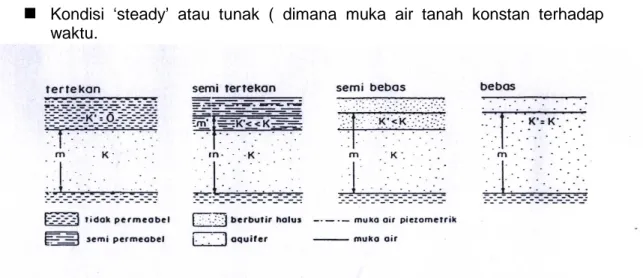 Gambar 8. Jenis-Jenis Aquifer