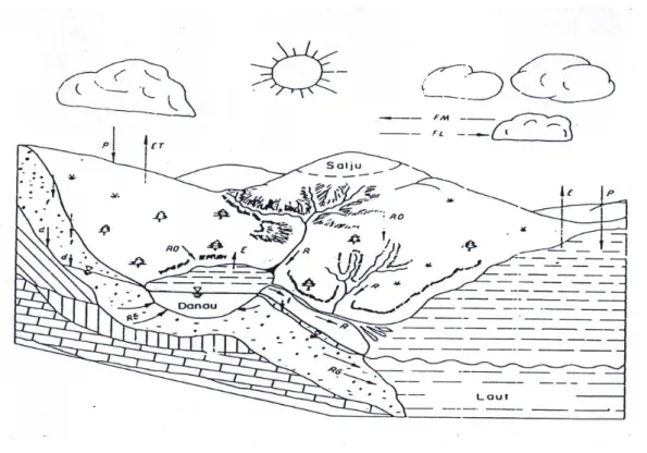 Gambar 1. Daur Hidrologi 2. Curah Hujan