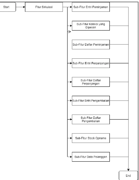 Gambar 1. Flow Chart Fitur Sirkulasi 
