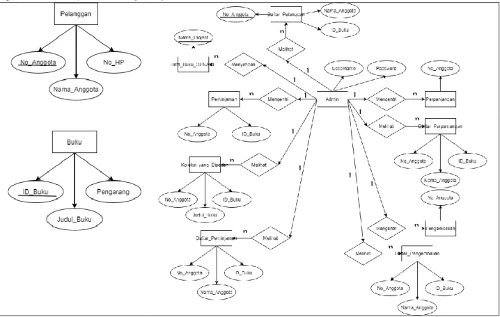 Gambar 3. Entity Relationship Diagram 