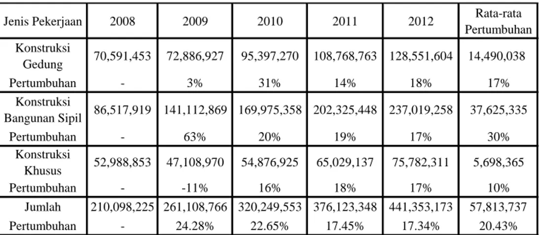 Tabel 1. Nilai Konstruksi yang diselesaikan Tahun 2008-2012 (dalam juta rupiah) 