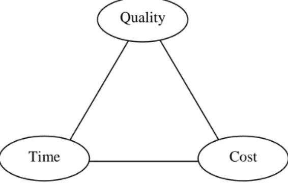 Gambar 1. Project Management Triangle 
