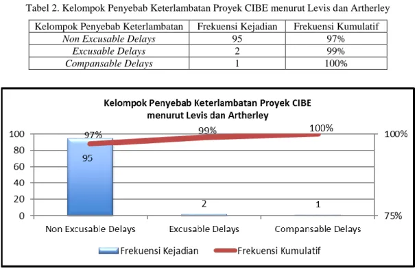 Tabel 2. Kelompok Penyebab Keterlambatan Proyek CIBE menurut Levis dan Artherley  Kelompok Penyebab Keterlambatan  Frekuensi Kejadian  Frekuensi Kumulatif 