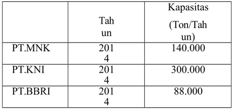 Tabel 1. 1.Data Pabrik Ammonium Nitrat di Indonesia