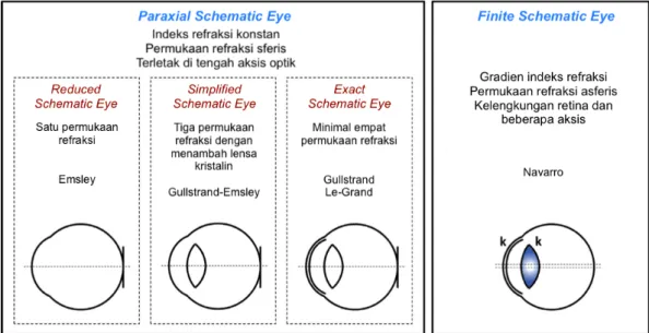 Gambar 2. Beragam jenis paraxial schematic eye dan finite schematic eye    Dikutip dari: Taboada dkk