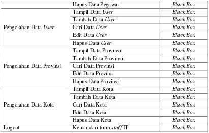 Tabel 4-0-13 Skenario Pengujian Aplikasi Staff Gudnag 