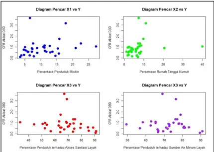 Gambar 1.  Diagram pencar antara variabel prediktor terhadap variabel respon   Diagram pencar pada Gambar 1 menunjukkan pola hubungan antara CFR Akibat DBD  (Y)  terhadap  ke  empat  variabel  prediktor