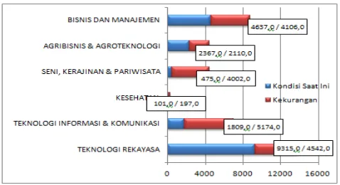 Gambar 1 Analisis Kebutuhan Guru Produktif SMK Sumber : http;//gtk.data.kemdikbud.go.id/data