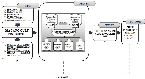 Gambar 2 Konsep Model Hipotetik Pengelolaan Magang Guru Produktif SMK Paket Keahlian Teknik Sepeda  MotorBerbasis Kemitraan  