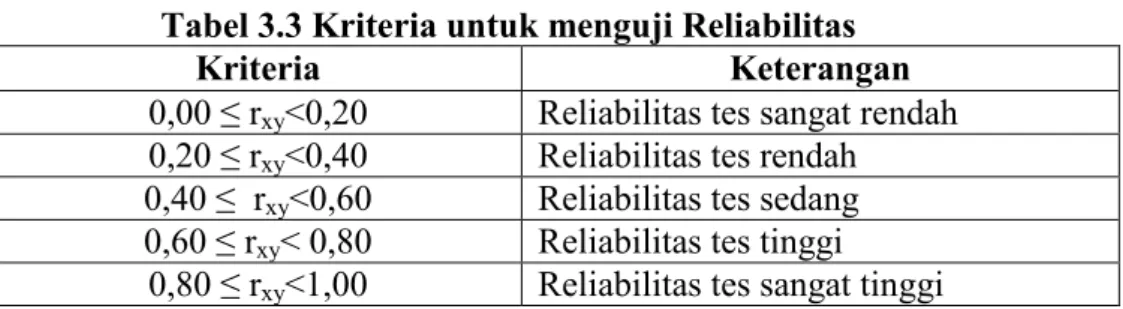 Tabel 3.3 Kriteria untuk menguji Reliabilitas 