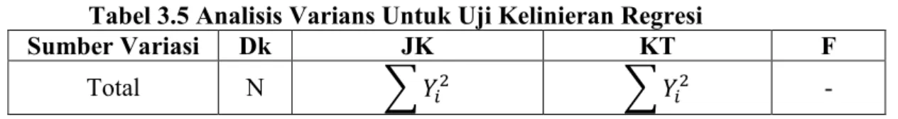 Tabel 3.5 Analisis Varians Untuk Uji Kelinieran Regresi 