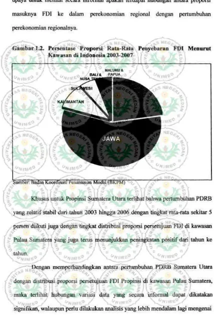 Gambar 1.2. Peneotase Proponl Rata-Rata Penyebarao FDI Meourot ,Kawasan di Indonesia 2003-2007 
