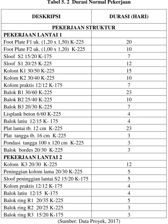 Tabel 5. 2  Durasi Normal Pekerjaan 