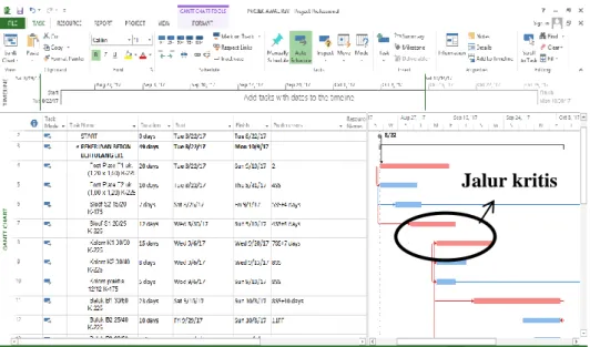 Gambar 5.1 Contoh Analisis Pada Microsoft Project 