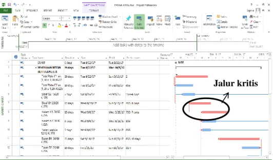 Gambar 5.1 Contoh Analisis Pada Microsoft Project 
