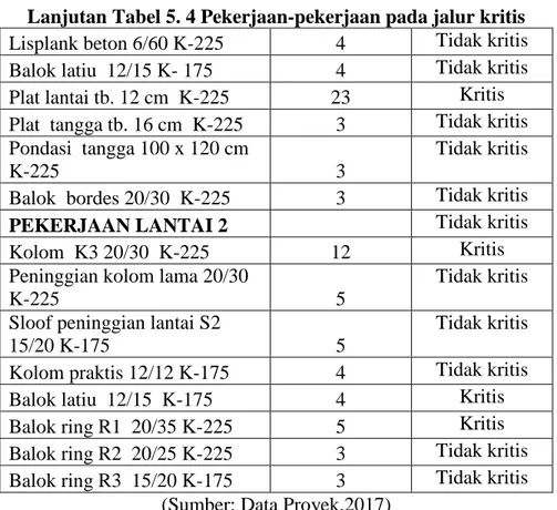 Tabel 5. 4 Uraian pekerjaan  No  Jenis 