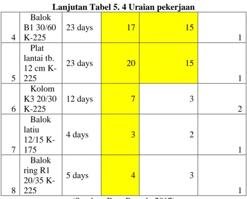 Tabel 5. 5 Pekerjaan-pekerjaan yang dipercepat 